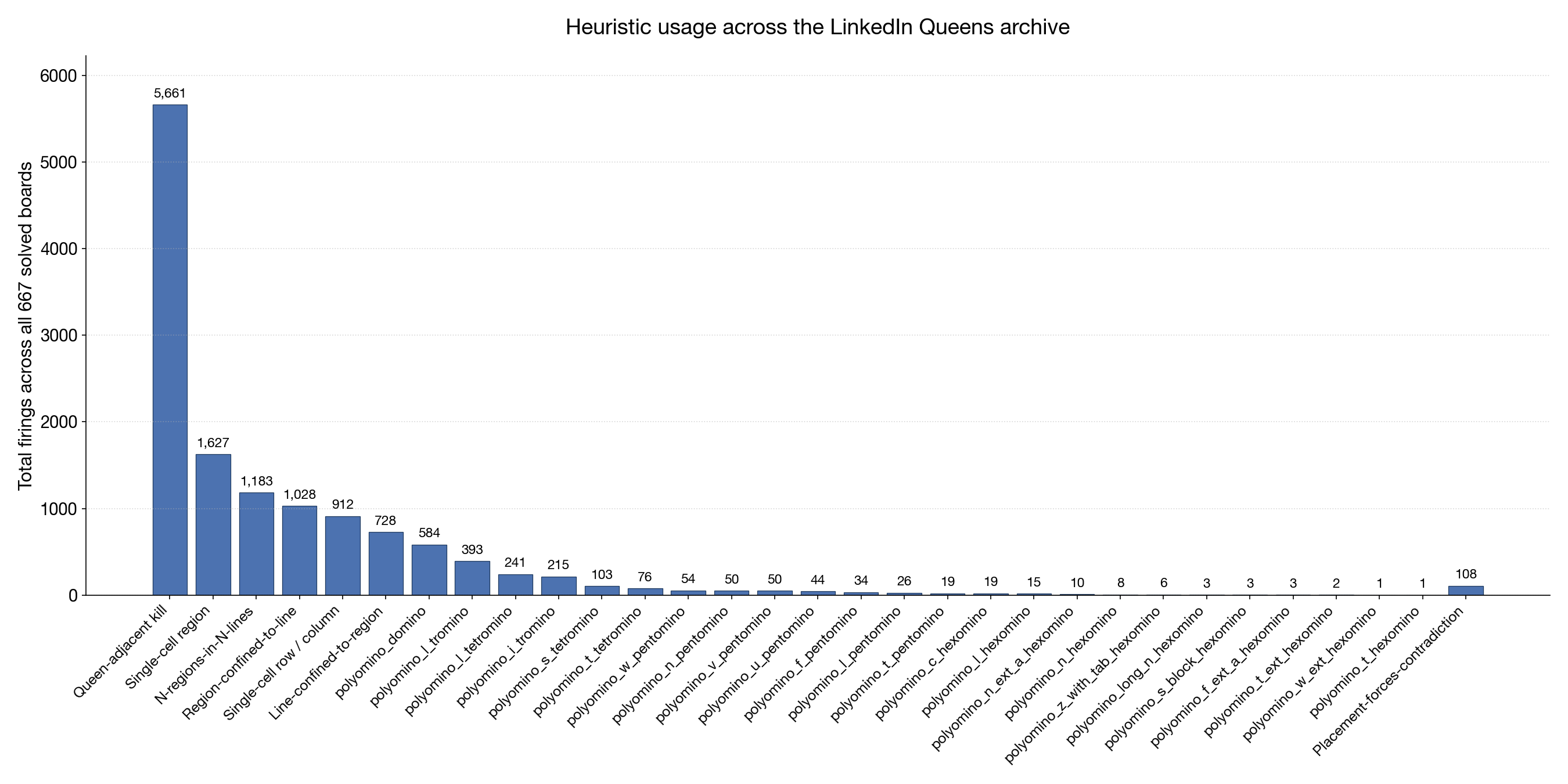 Heuristic usage frequencies across the archive